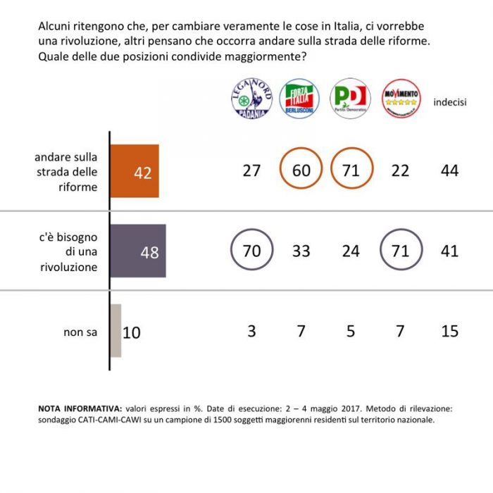 sondaggi politici Riforme o rivoluzione