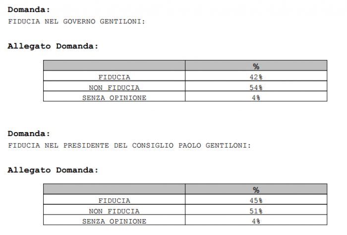 sondaggi politici fiducia governo gentiloni