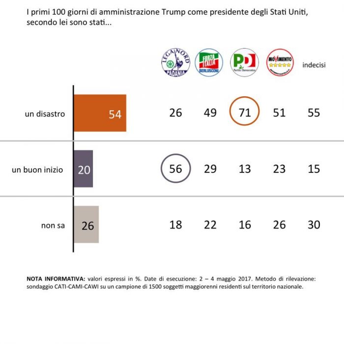 sondaggi politici, gradimento Trump