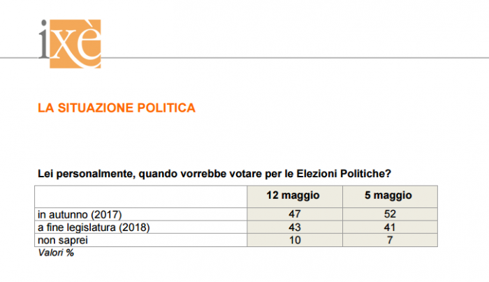 sondaggi politici ixè legge elettorale e voto anticipato