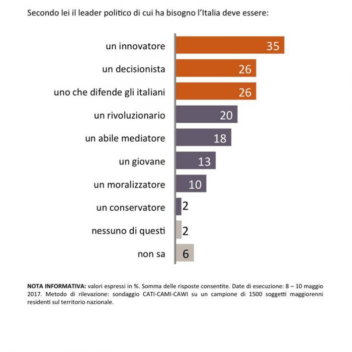 sondaggi politici leader politico