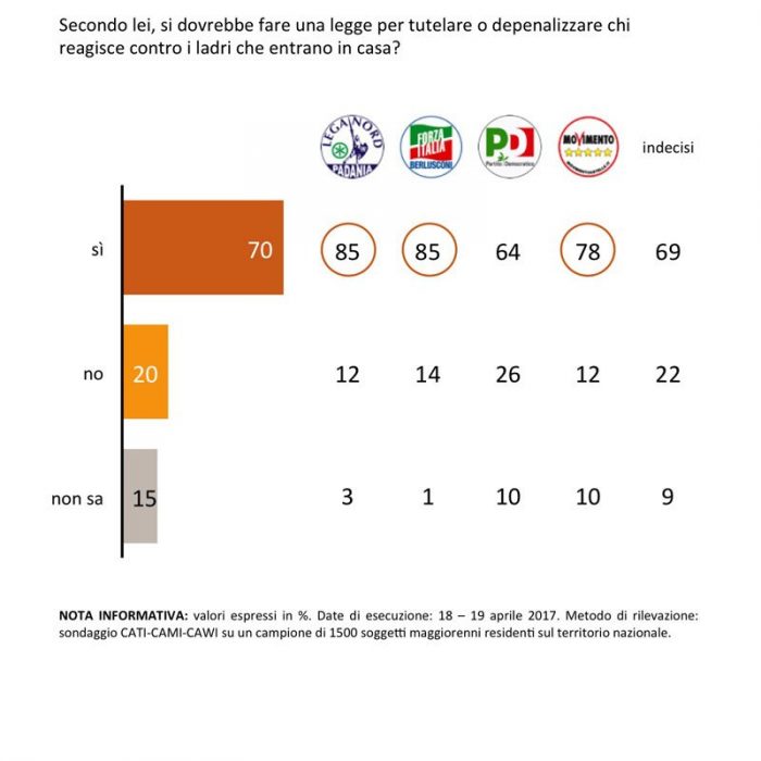 sondaggi politici legittima difesa