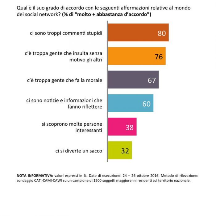 sondaggi politici social network