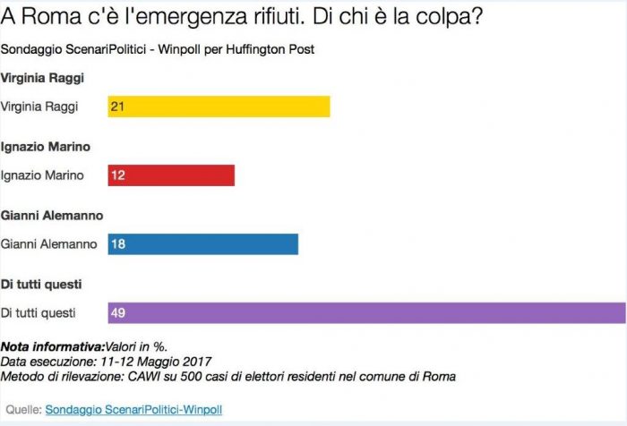 sondaggi scenari politici 2