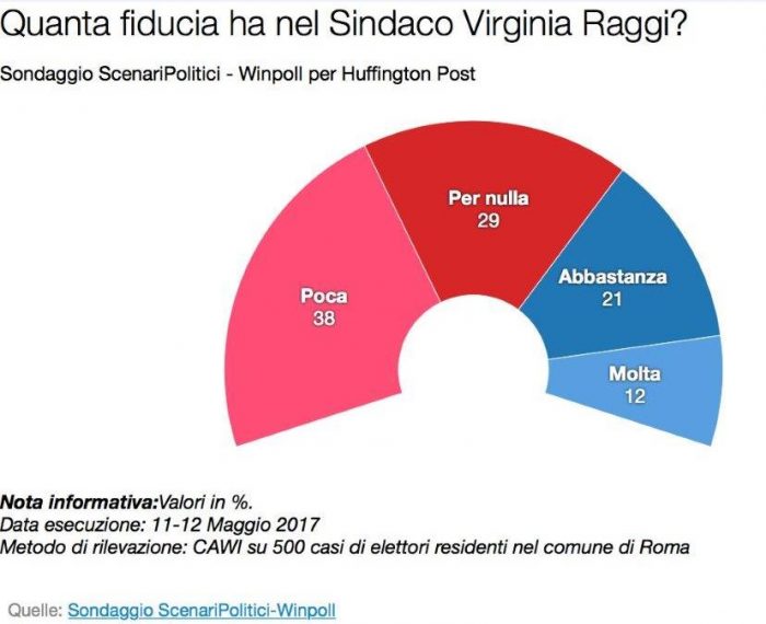 sondaggi scenari politici 2