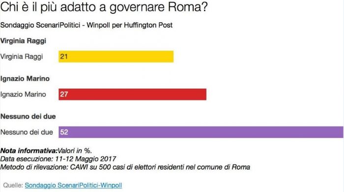 sondaggi scenari politici 2 Roma