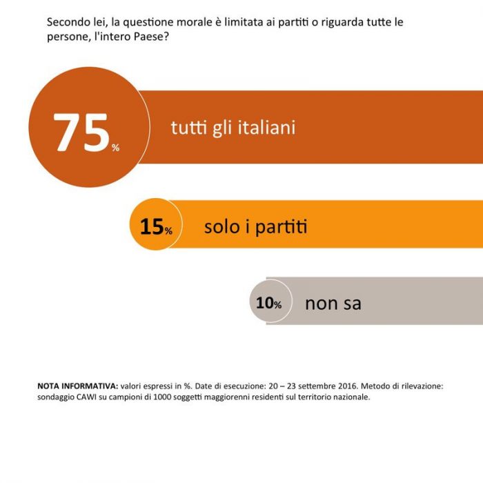 sondaggi scenari politici questione morale onestà