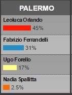 Elezioni comunali 2017 prime proiezioni Palermo