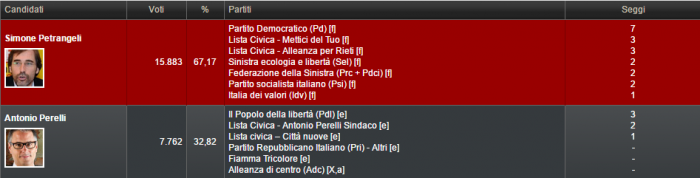 elezioni comunali rieti, 2012