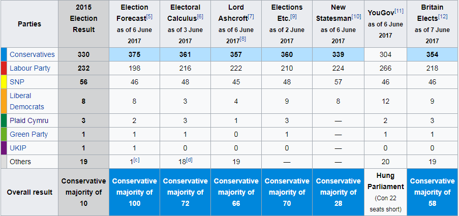 elezioni regno unito 2017 - distribuzione seggi secondo gli ultimi sondaggi elettorali prima del voto (7 giugno)