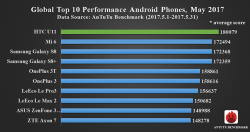HTC U 11 è lo smartphone più potente Android di maggio 2017