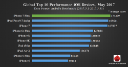 Tablet e smartphone più potente iOS di maggio 2017