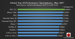 HTC U 11 è lo smartphone più potente di maggio 2017 secondo AnTuTu