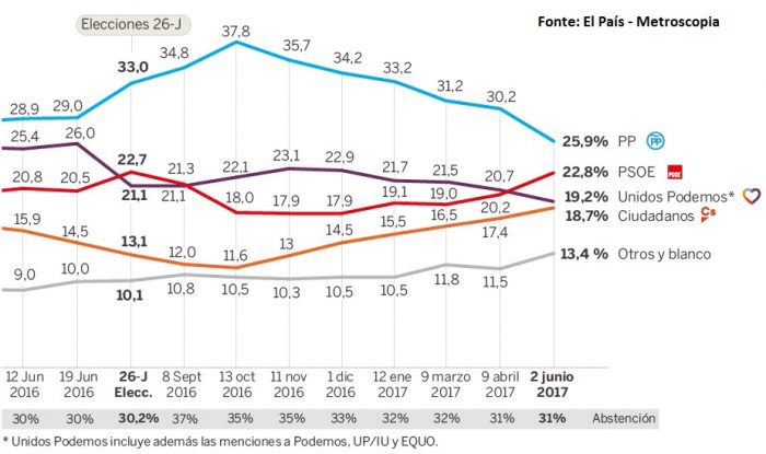 sondaggi elettorali Spagna 1