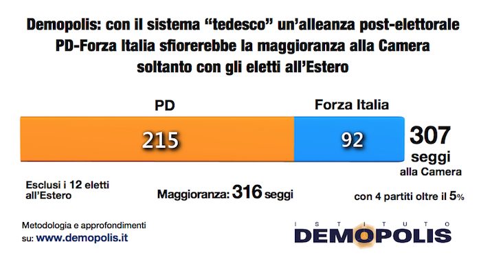 sondaggi elettorali, alleanza pd forza italia