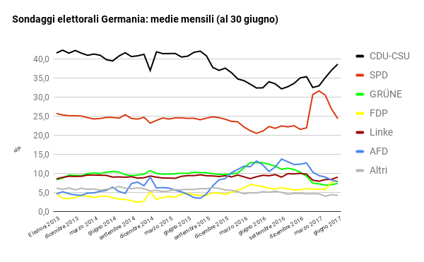 sondaggi elettorali germania - intenzioni di voto al 30 giugno