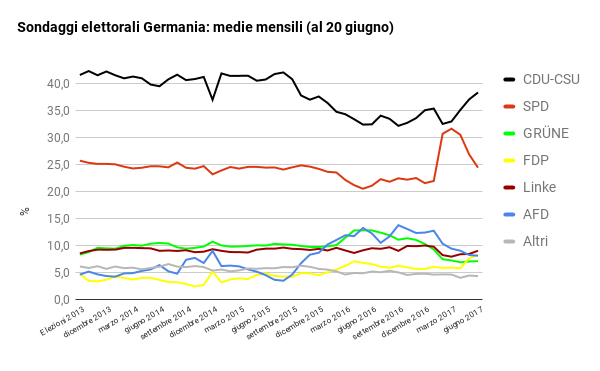 sondaggi elettorali germania - intenzioni di voto e medie mensili al 20 giugno