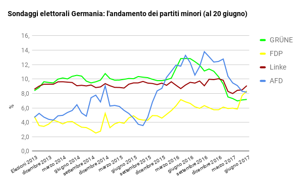 sondaggi elettorali germania - intenzioni di voto e medie mensili partiti minori al 20 giugno