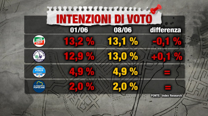 sondaggi elettorali index 2