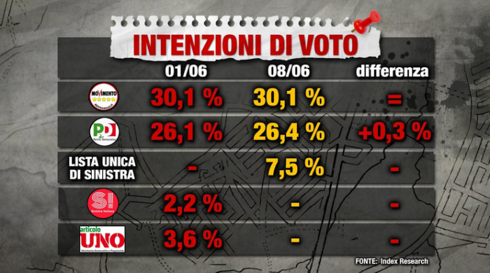 sondaggi elettorali index