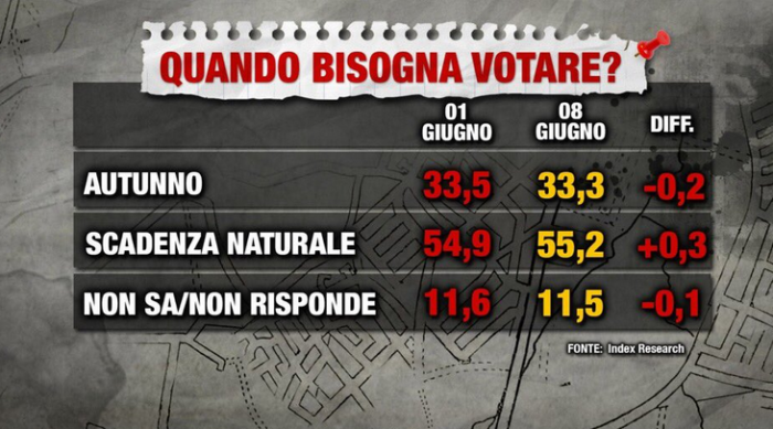 sondaggi elettorali index, voto