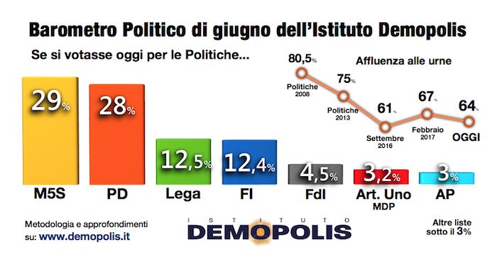 sondaggi elettorali, intenzioni voto