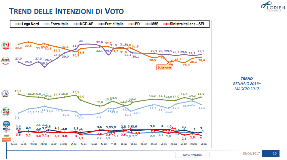 sondaggi elettorali lorien - trend intenzioni di voto al 12 giugno