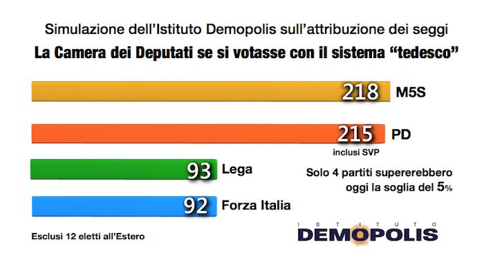 sondaggi elettorali, seggi