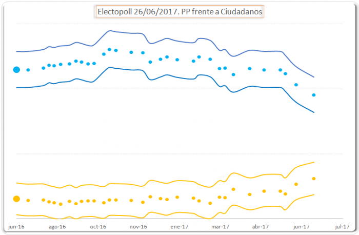 sondaggi elettorali spagna 2