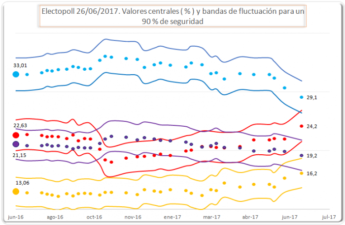 sondaggi elettorali spagna