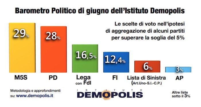 sondaggi elettorali, voti di coalizione