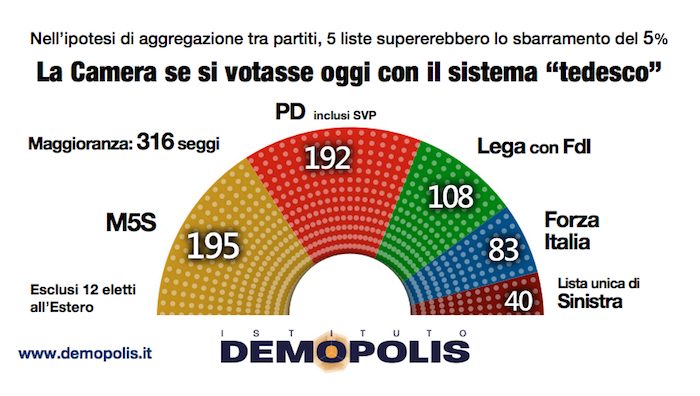 sondaggi elettorali, voto oggi