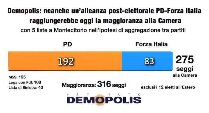 sondaggi elettorali, voto oggi alleanza