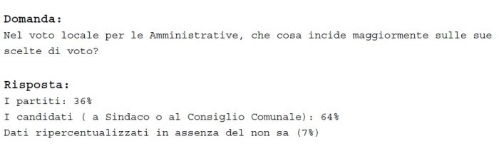 sondaggi politici demopolis 3