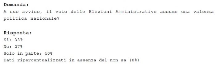 sondaggi politici demopolis 19 giugno