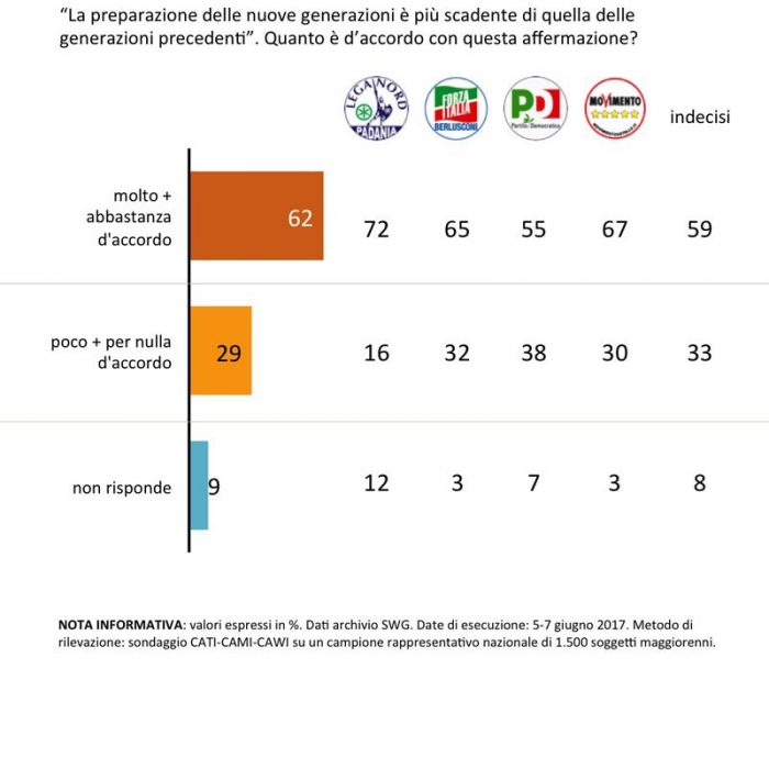 sondaggi politici istruzione