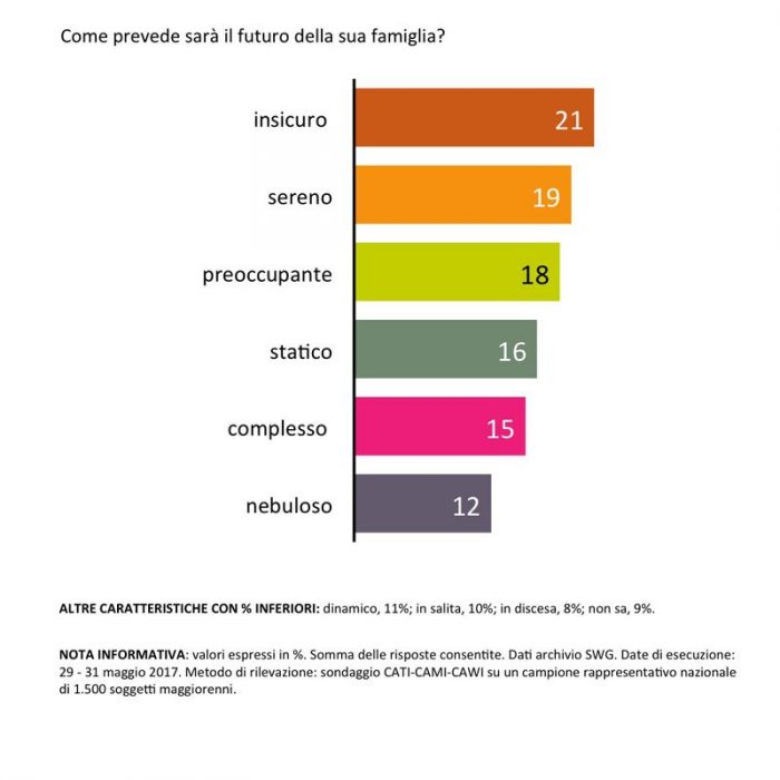 sondaggi politici famiglie