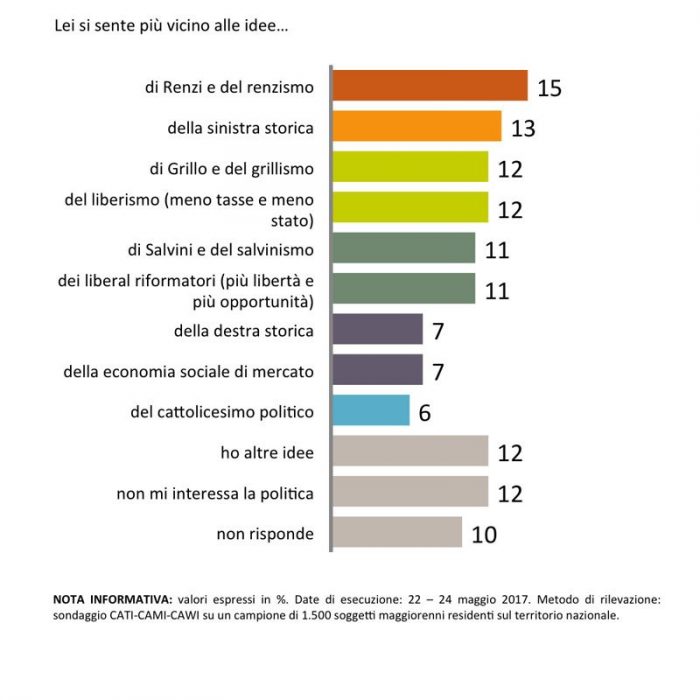 sondaggi politici grillo renzi