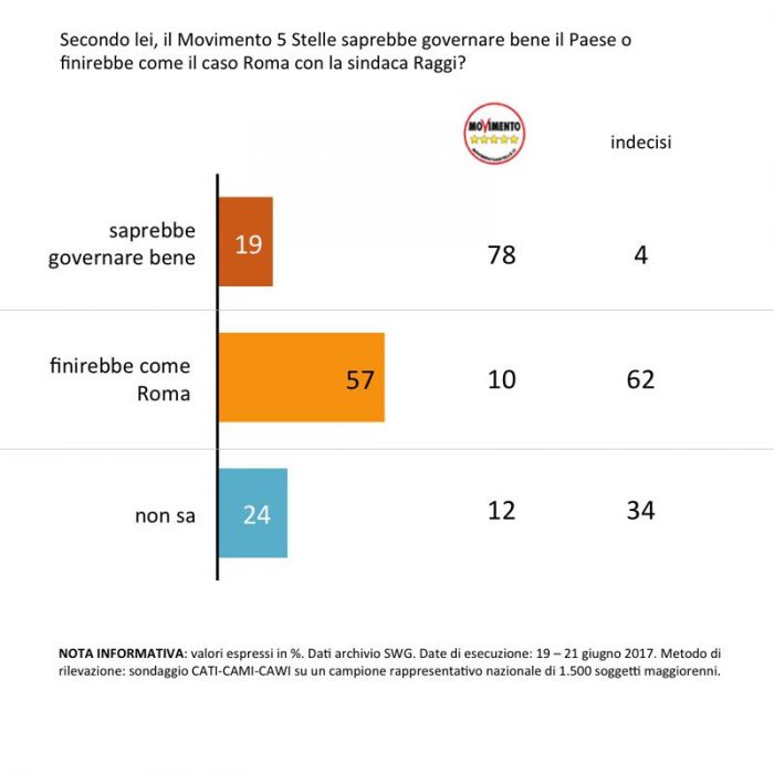 sondaggi politici governo M5S