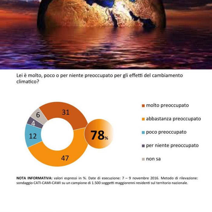 sondaggi politici cambio climatico