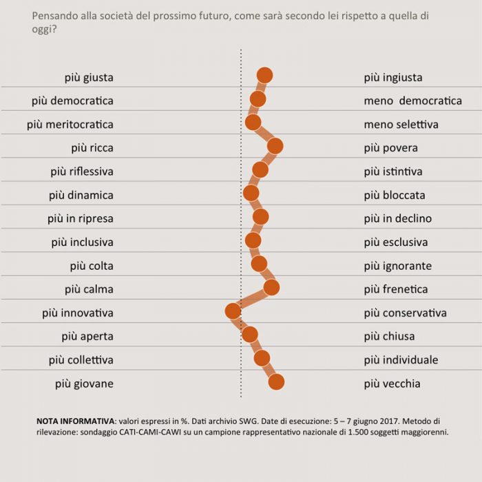 sondaggi politici giovani aspettative futuro