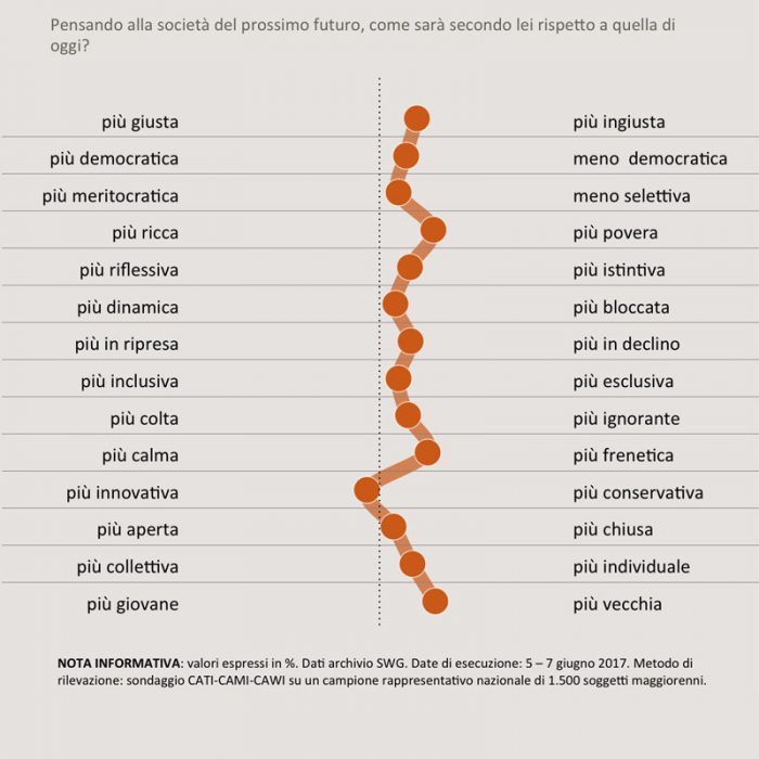 sondaggi politici giovani aspettative futuro