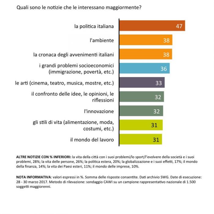 sondaggi politici informazione