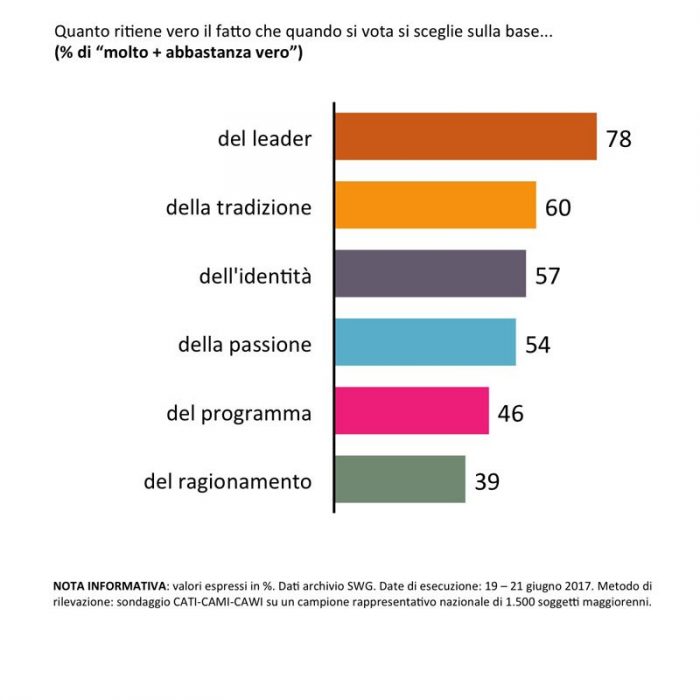 sondaggi politici leader partito