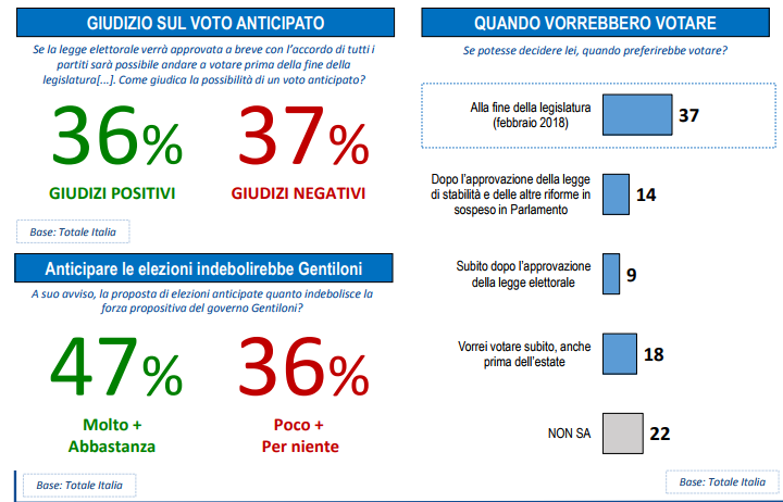 sondaggi politici lorien - intenzioni di voto anticipato