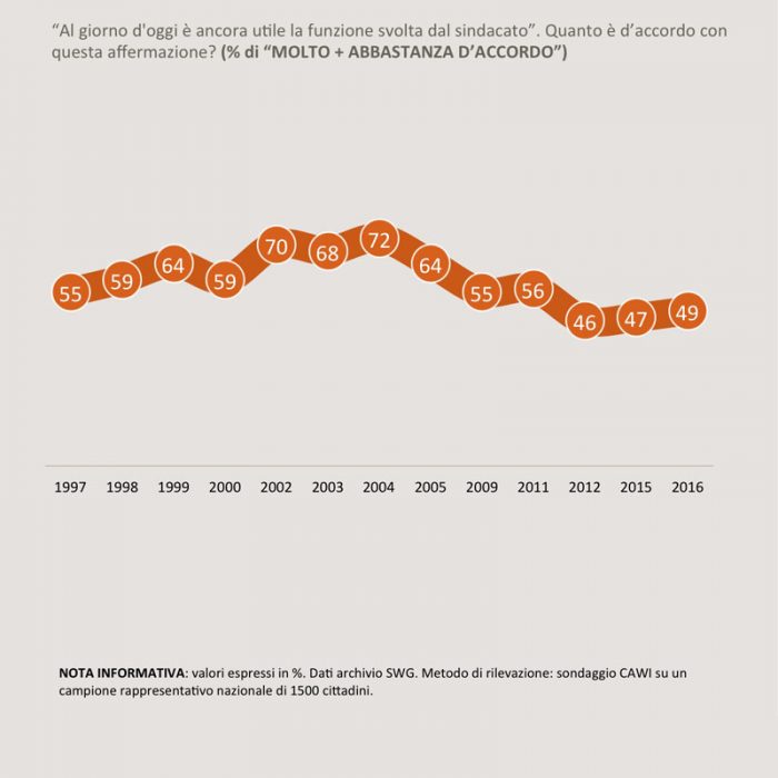 sondaggi utilità sindacati