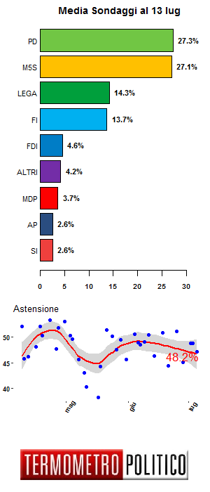 media sondaggi