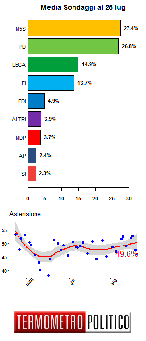 media sondaggi