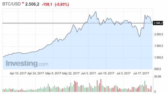 Bitcoin grafico BTC USD 2