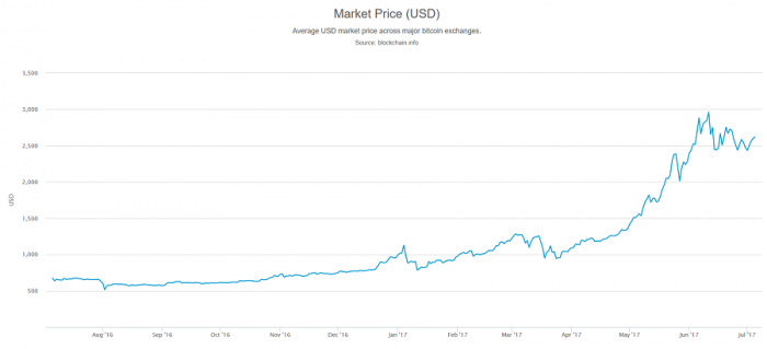 Bitcoin quanto vale oggi: grafico